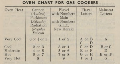 Chart from Ambrose Heath's Kitchen Wisdom